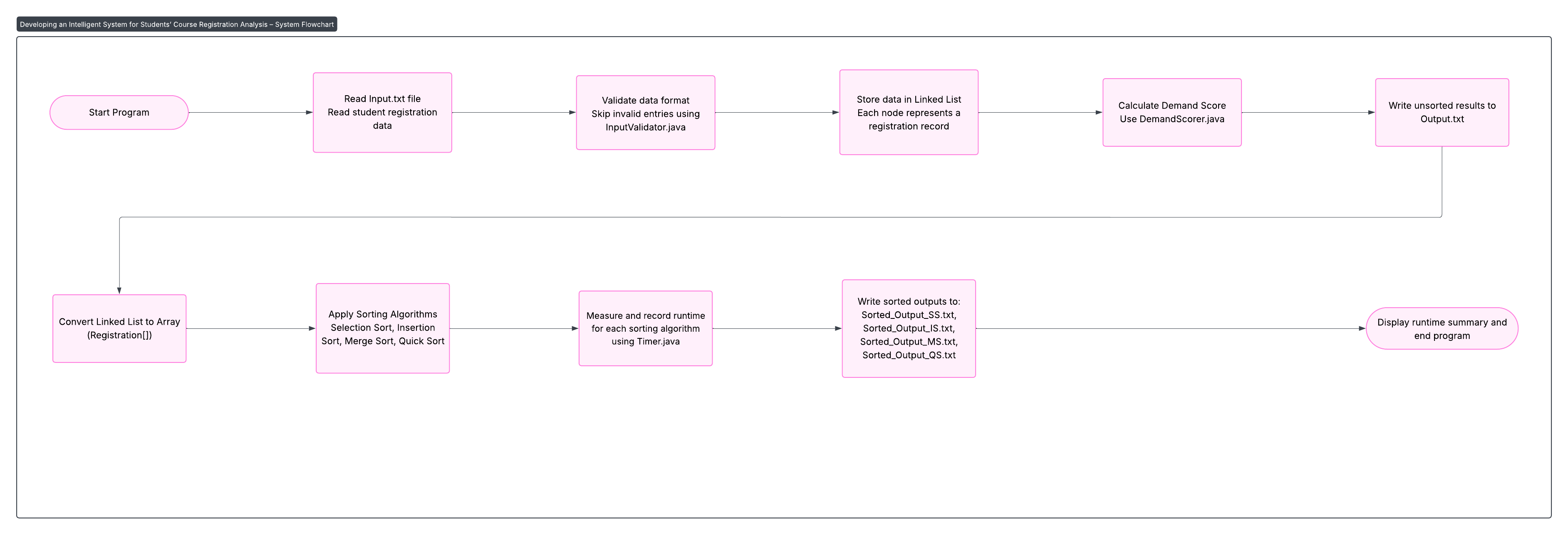 System Flowchart